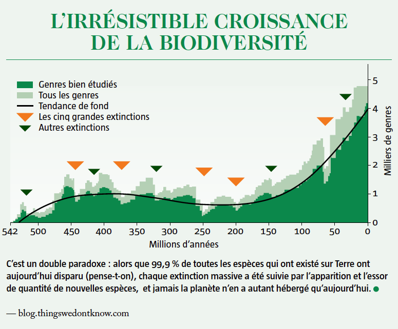 croissance biodiversite
