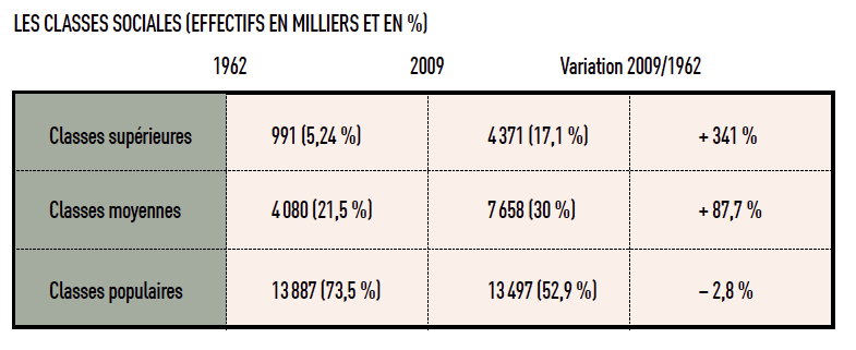 LES CLASSES SOCIALES
