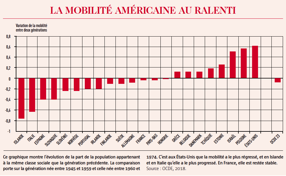 mobilité américaine au ralenti