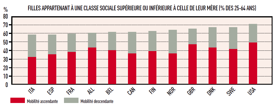 FILLES APPARTENANT À UNE CLASSE SOCIALE SUPÉRIEURE OU INFÉRIEURE À CELLE DE LEUR MÈRE
