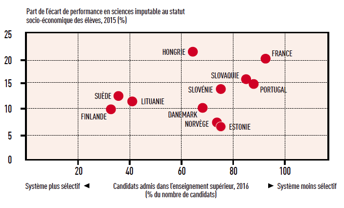Part de l’écart de performance en sciences imputable au statut socio-économique des élèves