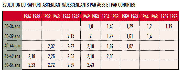 ÉVOLUTION DU RAPPORT ASCENDANTS/DESCENDANTS PAR ÂGES ET PAR COHORTES